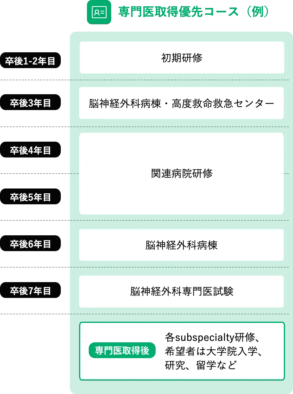 専門医取得優先コース（例）