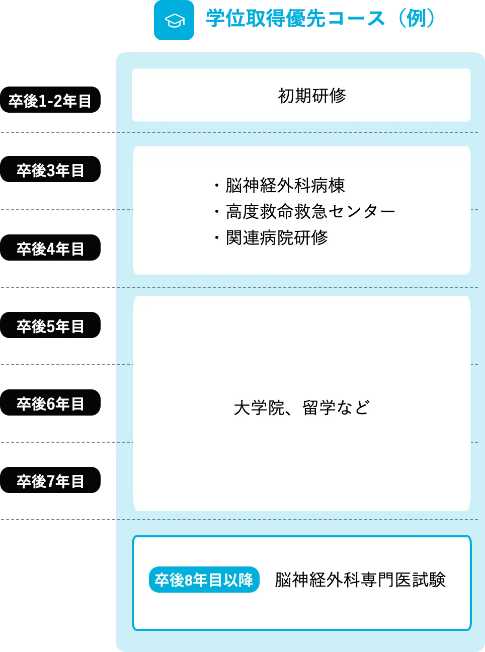 学位取得優先コース（例）